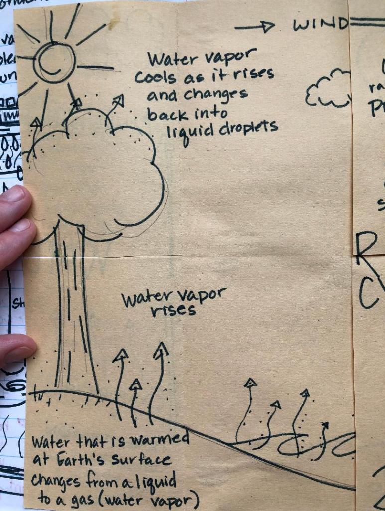 5 activitites to get your students excited about science - water cycle foldable left side